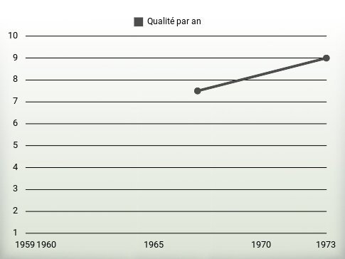 Qualité par an