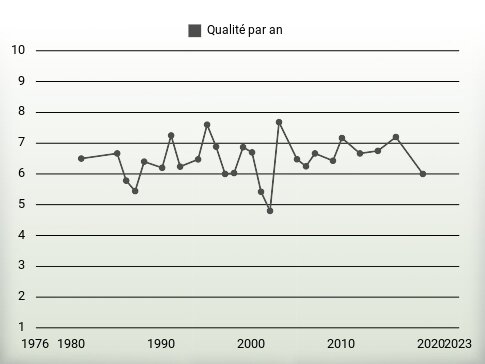 Qualité par an