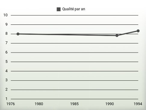 Qualité par an