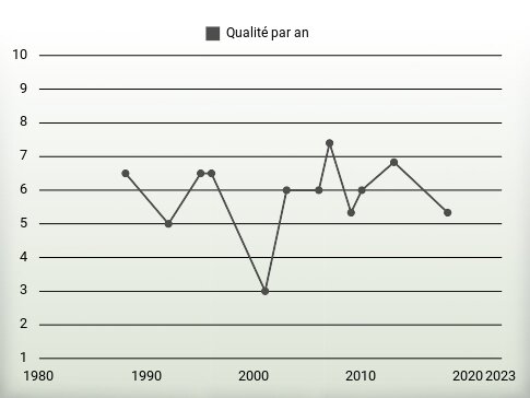 Qualité par an