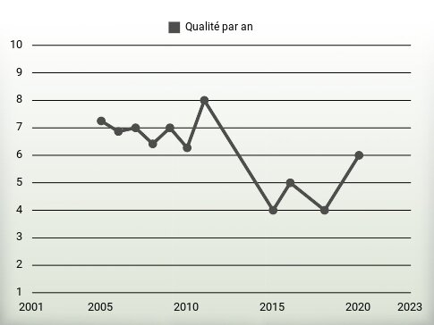 Qualité par an