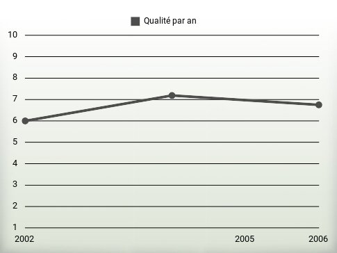 Qualité par an