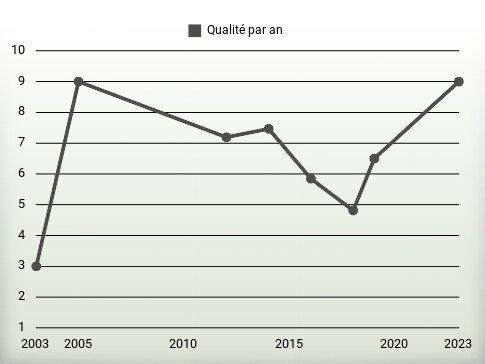 Qualité par an