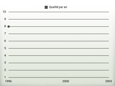 Qualité par an