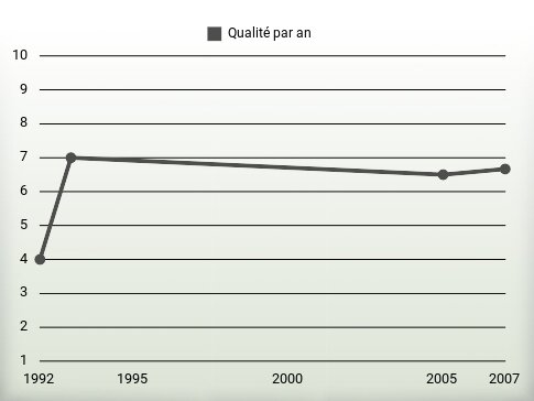 Qualité par an