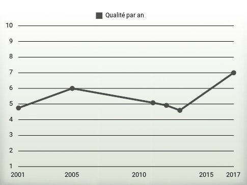 Qualité par an