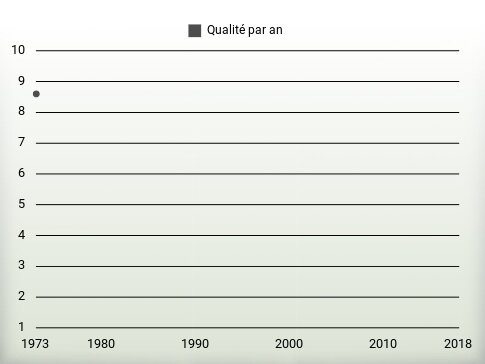 Qualité par an