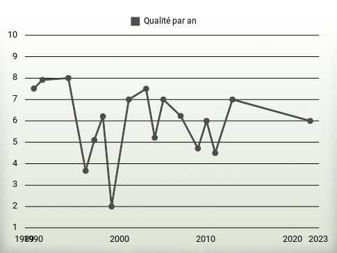 Qualité par an