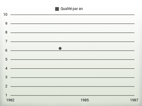 Qualité par an