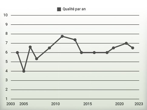 Qualité par an