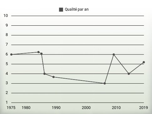 Qualité par an