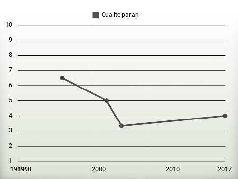 Qualité par an