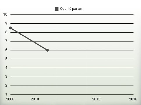 Qualité par an