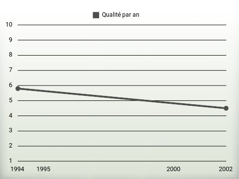 Qualité par an