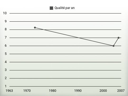 Qualité par an