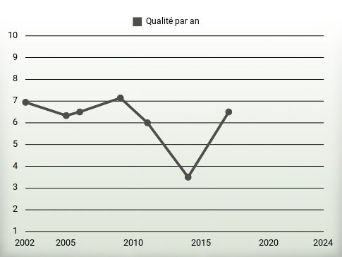 Qualité par an