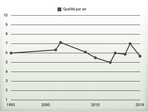 Qualité par an