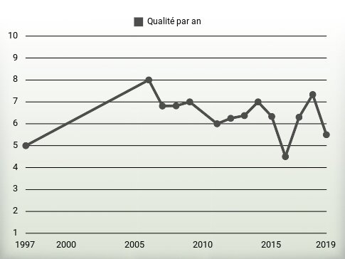 Qualité par an