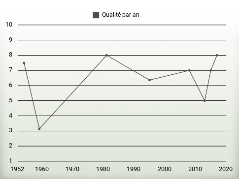 Qualité par an