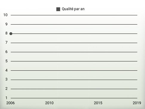 Qualité par an