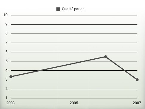 Qualité par an