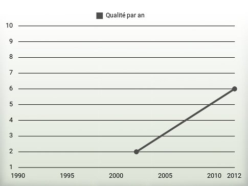 Qualité par an