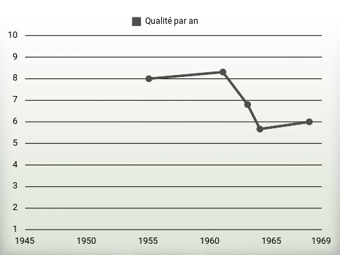 Qualité par an