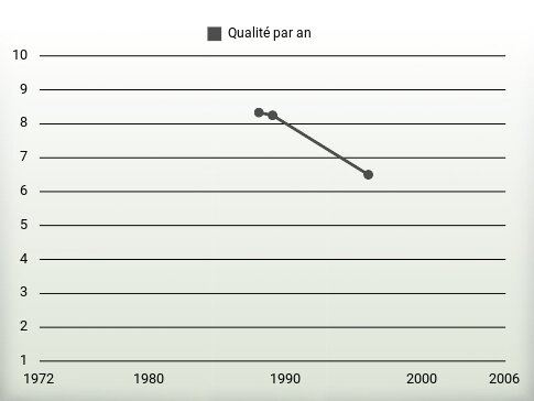 Qualité par an