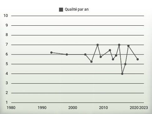 Qualité par an