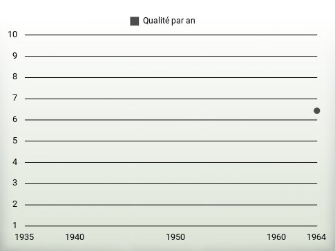 Qualité par an