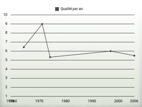 Qualité par an