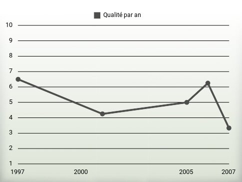 Qualité par an