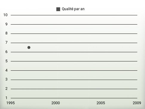 Qualité par an