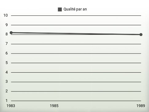 Qualité par an