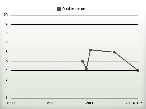 Qualité par an