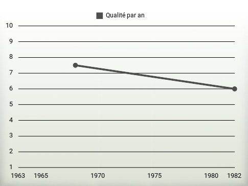 Qualité par an