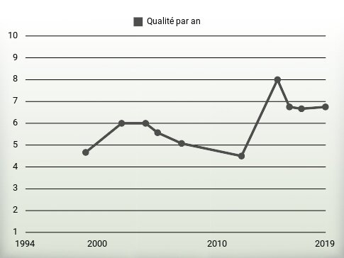 Qualité par an