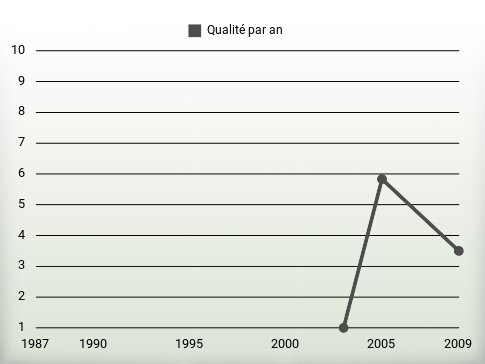 Qualité par an