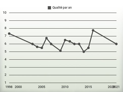 Qualité par an