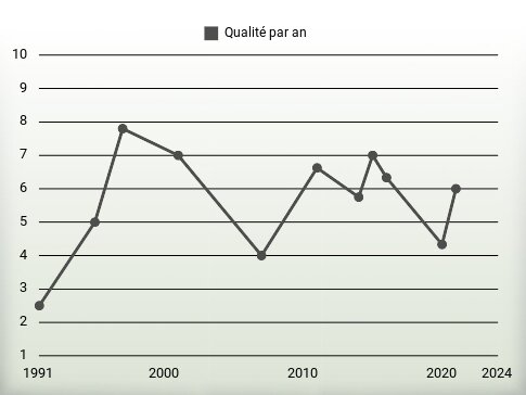 Qualité par an