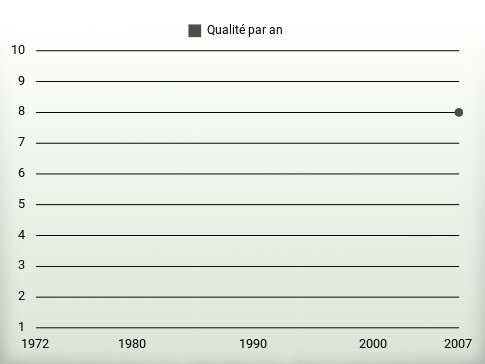 Qualité par an