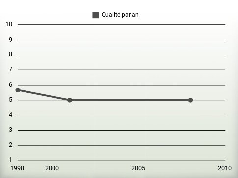 Qualité par an