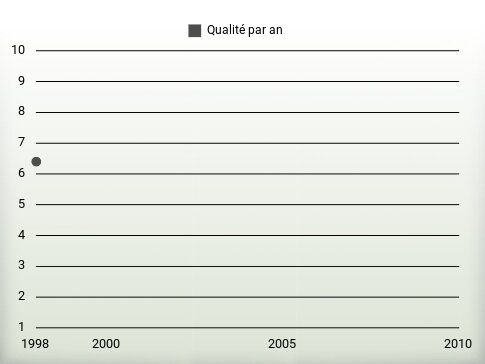 Qualité par an