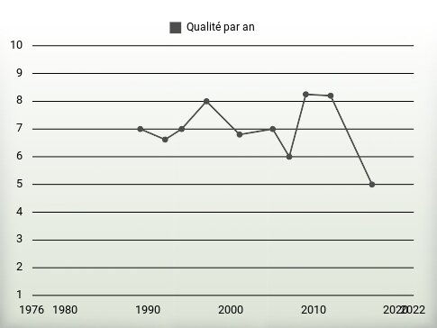 Qualité par an