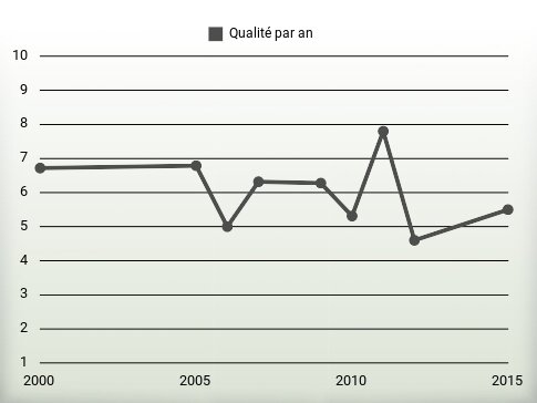 Qualité par an