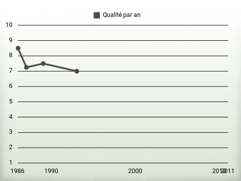 Qualité par an