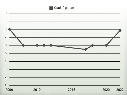 Qualité par an