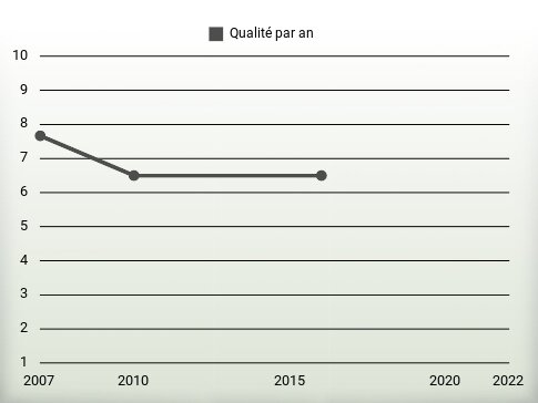 Qualité par an