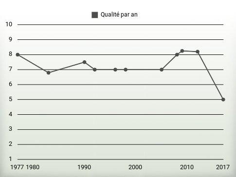 Qualité par an