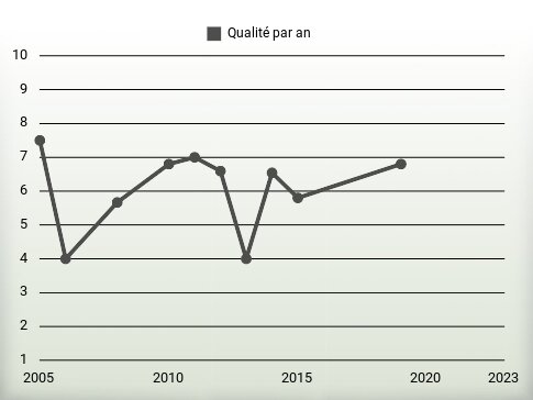 Qualité par an